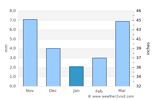 Suileng average rain in January