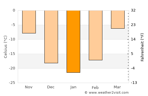 Suileng average temperature in January