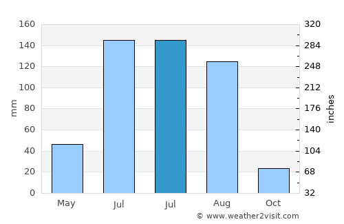 Suileng average rain in July