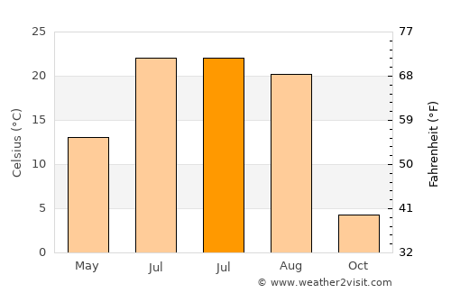 Suileng average temperature in July