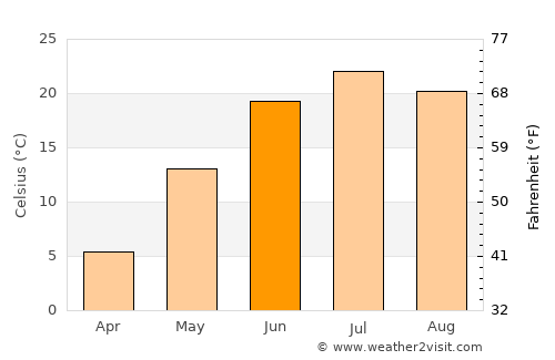 Suileng average temperature in June