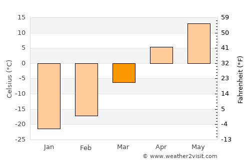 Suileng average temperature in March