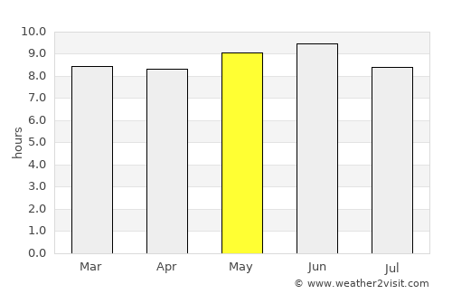 Suileng average rain in May