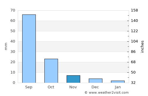Suileng average rain in November