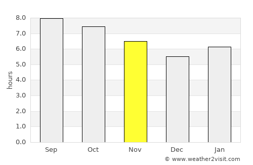 Suileng average rain in November