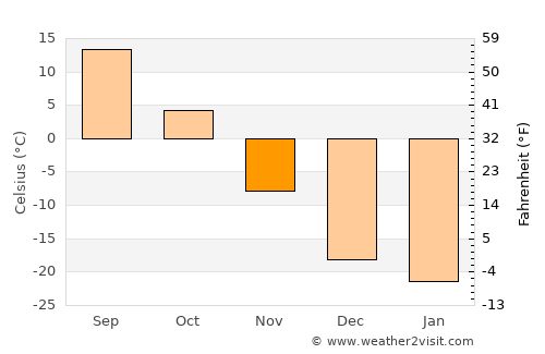 Suileng average temperature in November