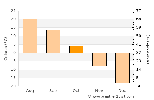 Suileng average temperature in October
