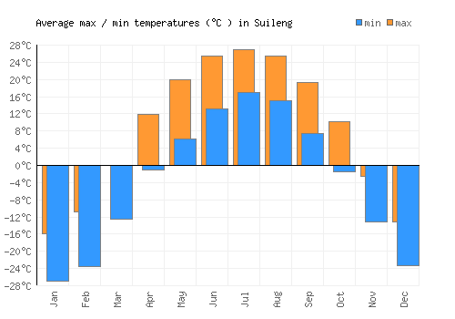 Suileng average minimum / maximum temperatures (Celsius)