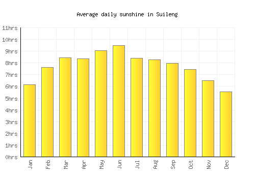 Suileng average daily sunshine chart