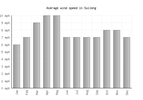 Suileng average winspeed by month (mph)