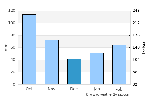 Suita average rain in December