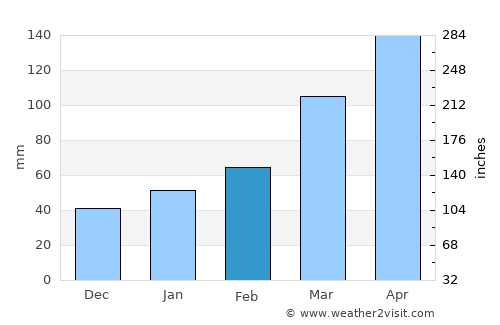 Suita average rain in February