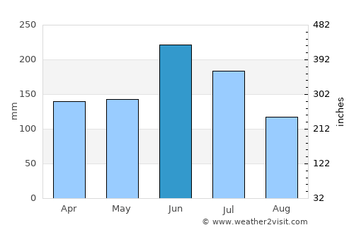 Suita average rain in June