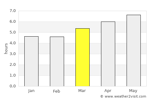 Suita average rain in March