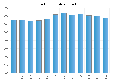 Suita relative humidity averages