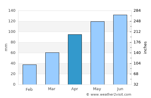 Suizhou average rain in April