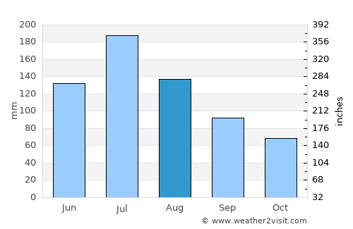Suizhou average rain in August