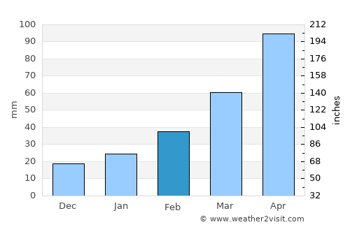 Suizhou average rain in February