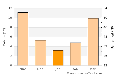 Suizhou average temperature in January