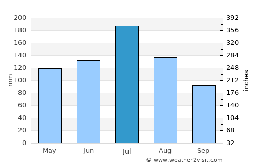 Suizhou average rain in July