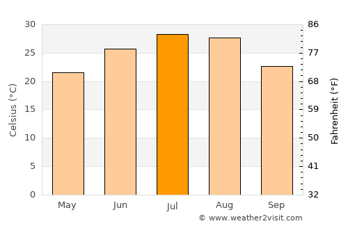 Suizhou average temperature in July