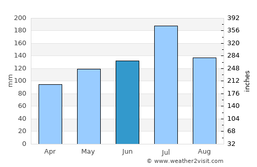Suizhou average rain in June