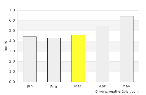 Suizhou average rain in March