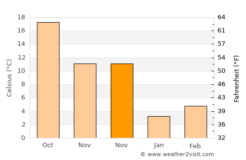 Suizhou average temperature in November