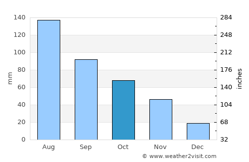 Suizhou average rain in October