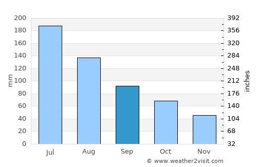 Suizhou average rain in September
