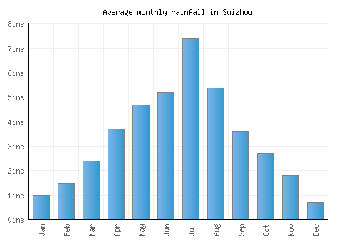 Suizhou monthly rainfall chart (inches)