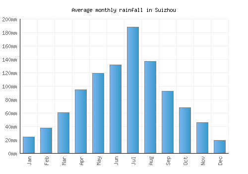 Suizhou monthly rainfall chart (mm)
