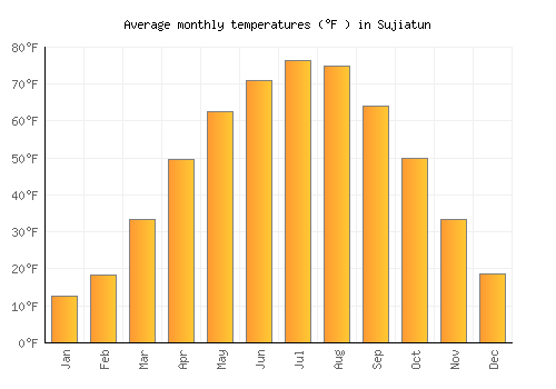 Sujiatun average temperature chart (Fahrenheit)