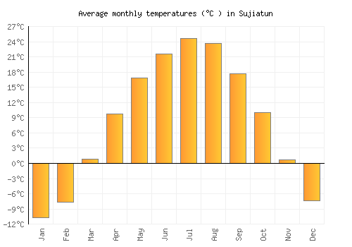 Sujiatun average temperature chart (Celsius)