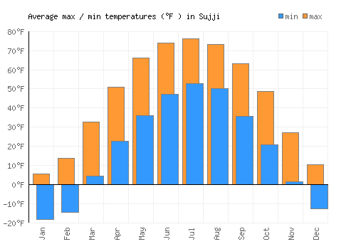 Sujji average minimum / maximum temperatures (Fahrenheit)