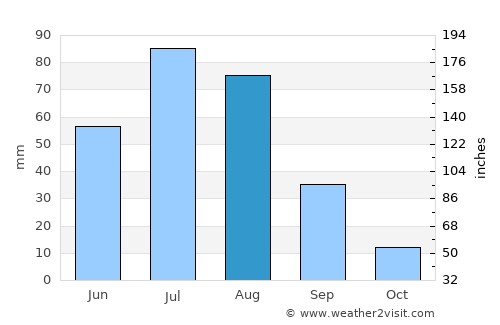 Sujji average rain in August