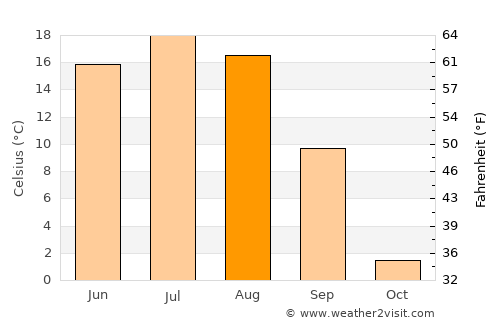 Sujji average temperature in August