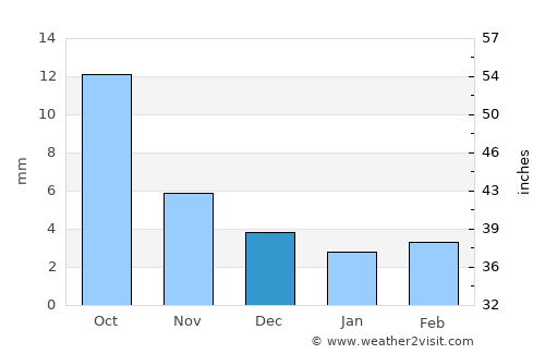 Sujji average rain in December