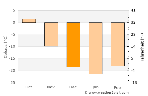 Sujji average temperature in December
