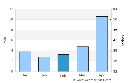 Sujji average rain in February