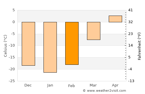 Sujji average temperature in February