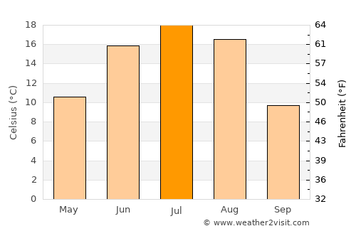 Sujji average temperature in July