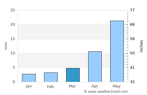 Sujji average rain in March