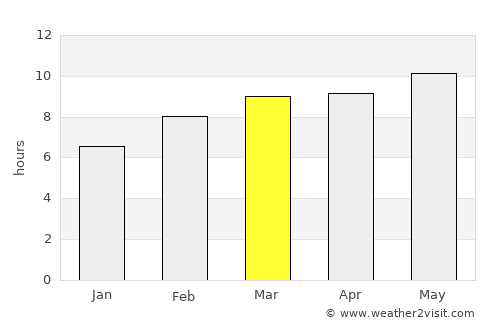 Sujji average rain in March