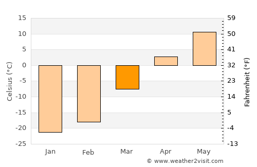 Sujji average temperature in March