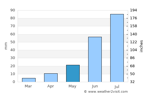 Sujji average rain in May