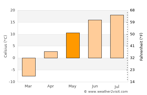 Sujji average temperature in May