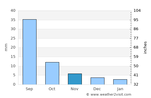 Sujji average rain in November