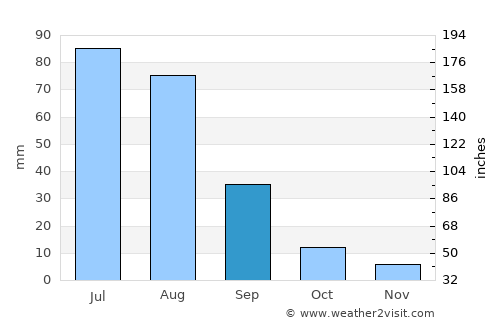 Sujji average rain in September