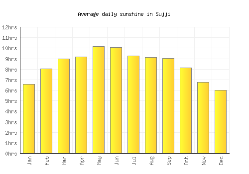 Sujji average daily sunshine chart